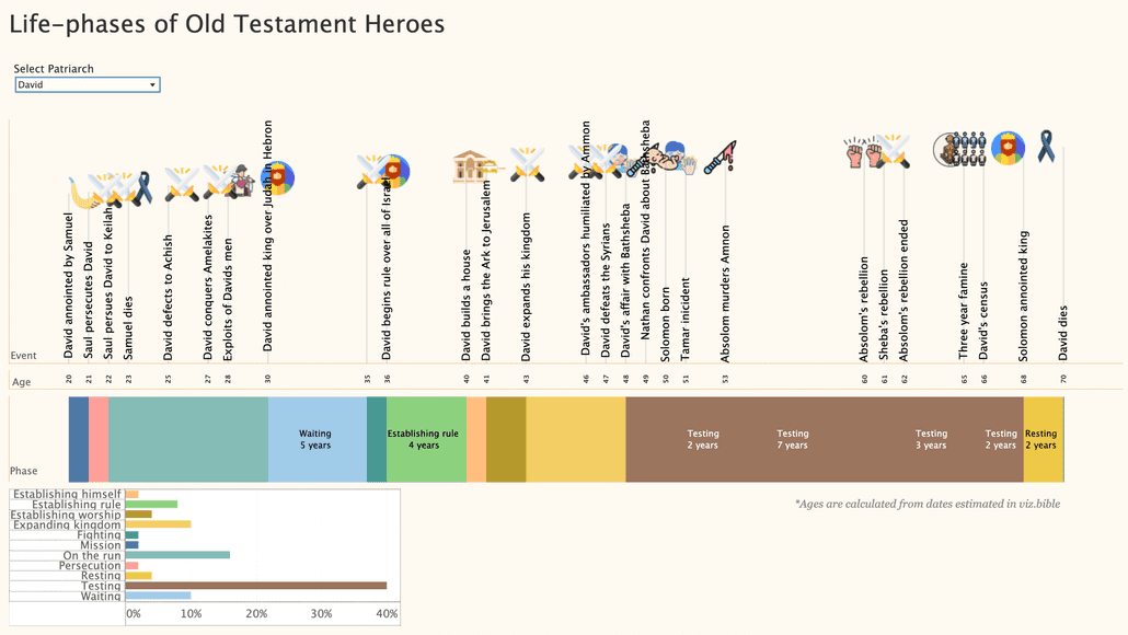 life-phases-of-old-testament-heroes-viz-bible